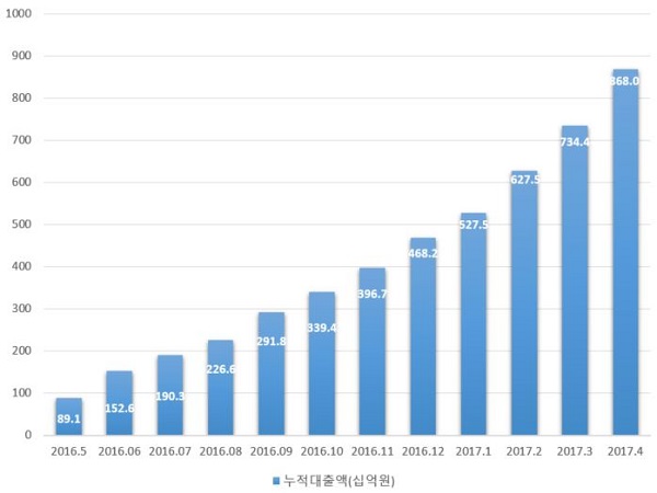 한국P2P금융협회, 누적대출액 8680억원 기록