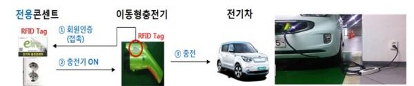 이동형 충전기 사용체계 예시, 자료 : 국토교통부.