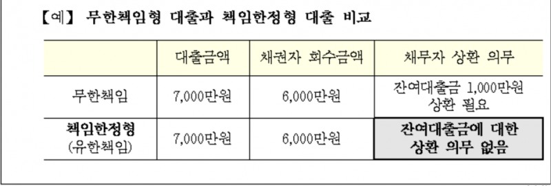 주택금융공사, 책임한정형 디딤돌 대출 출시