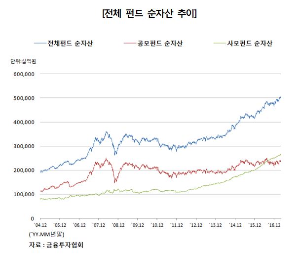 국내 펀드 순자산 500조원 돌파 '사상 최초'