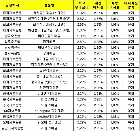 △ 자료 : 금융감독원 금융상품통합비교공시 ‘금융상품한눈에’
