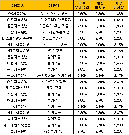 △ 자료 : 금융감독원 금융상품통합비교공시 ‘금융상품한눈에’