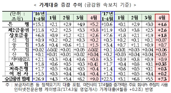 자료= 금융위, 금감원 2017년 4월중 가계대출 동향(잠정)(2017.05.15)
