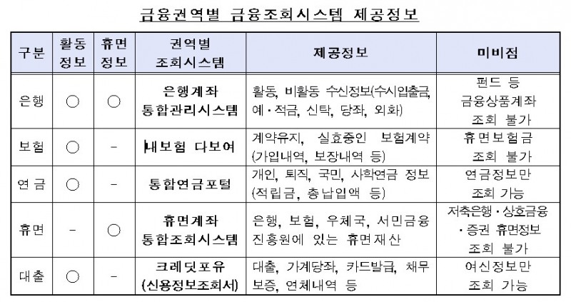 내년부터 전 금융권 모든 계좌 한번에 조회 가능
