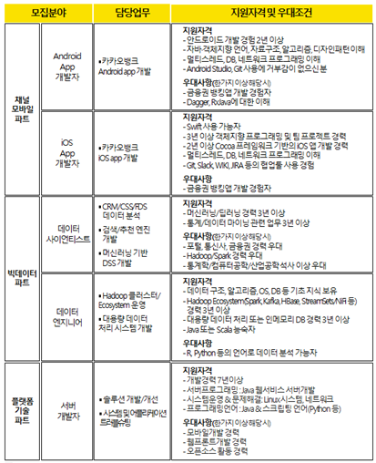 카카오뱅크 IT 개발자·빅데이터 전문가 공개채용 / 자료= 카카오뱅크
