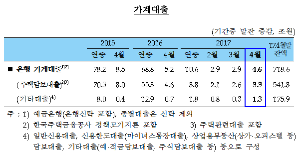 자료= 한국은행 '2017년 4월중 금융시장 동향'