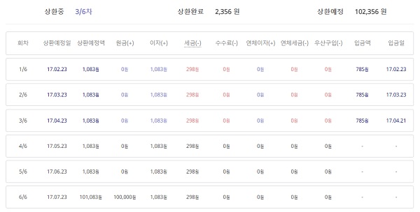 △기자가 직접 투자해본 P2P금융 미드레이트 '브롱스 노원점 1차' 상환 진행 내역./사진=미드레이트 캡쳐