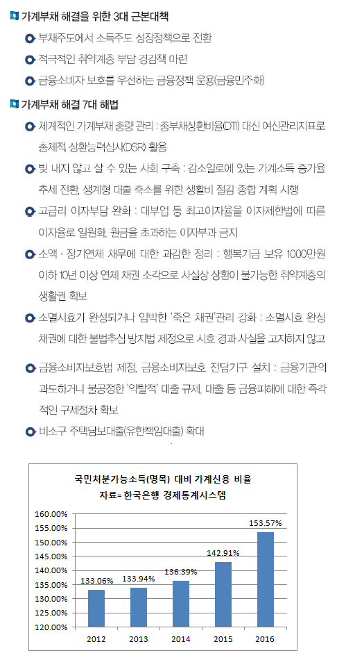 자료= (위) 더불어민주당 19대 대선공약집 중 가계부채 대책, (아래) 한국은행, 연도별 국민처분가능소득(명목) 대비 가계신용 비율.