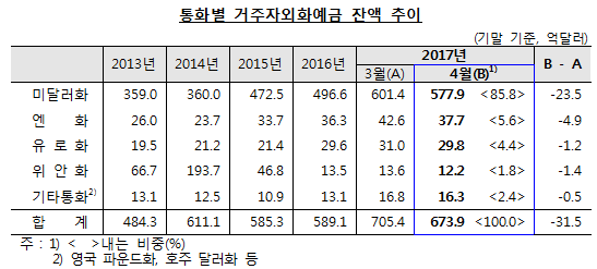 자료= 한국은행 '2017년 4월중 거주자외화예금 동향'
