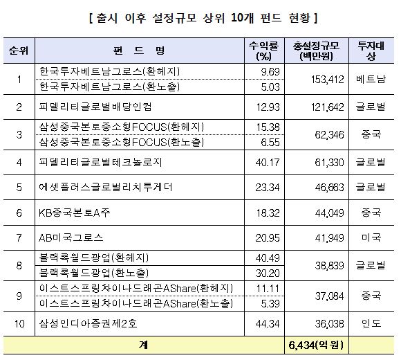 자료=금융투자협회