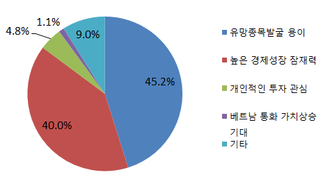 삼성증권 “고객 절반, 베트남 한국과 비슷해 투자매력 느껴”