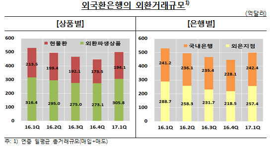 자료= 한국은행 '2017년 1/4분기중 외국환은행의 외환거래 동향'