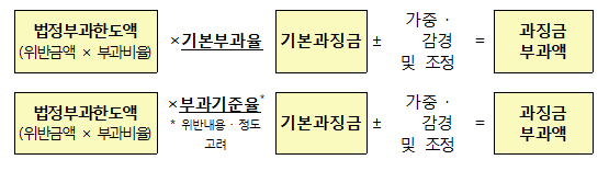 과징금 부과기준 개선 비교. (위)현행, (아래)개정. / 자료= 금융위원회