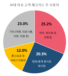 20대 여성고객 체크카드 주 사용처/ 자료= 케이뱅크