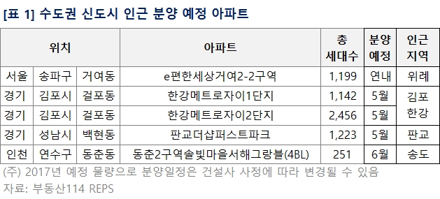 봇물 이룬 장미분양, 신도시 인접 아파트 열풍 예감