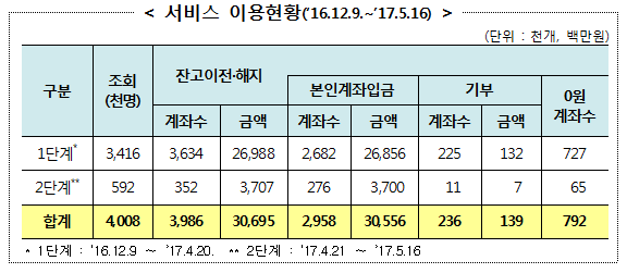 자료= 금융위원회 등 '계좌통합관리서비스 확대 성과'(2017.05.18)
