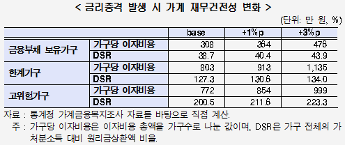 자료= 현대경제연구원 '대출금리 상승이 가계 재무건전성 및 소비에 미치는 영향'