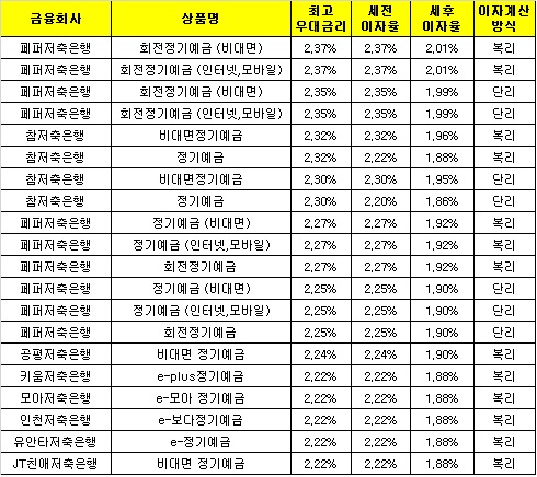△ 자료 : 금융감독원 금융상품통합비교공시 ‘금융상품한눈에’