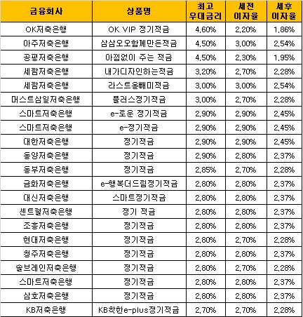 △ 자료 : 금융감독원 금융상품통합비교공시 ‘금융상품한눈에’