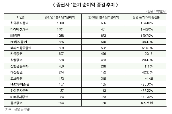 증권사 실적, 대형사 ‘맑음’ 중소형 ‘흐림’
