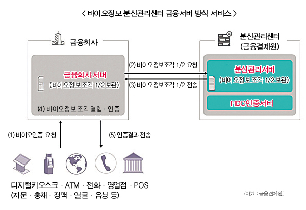 바이오정보 분산관리 17개 금융사 서비스 가동