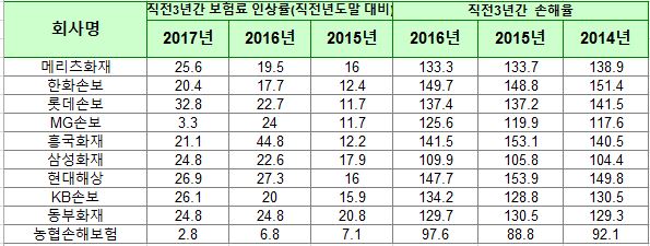 △자료=손해보험협회