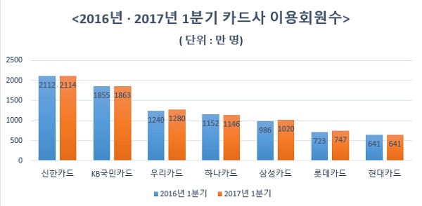 △ 자료 : 금융감독원 전자공시시스템, 금융지주 1분기 실적보고서 / 신한카드, KB국민카드, 하나카드, 우리카드는 체크카드 회원수를 포함한 것.