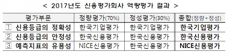 금투협 신평사 역량평가 결과 “정확성 한기평, 안정성 한신평”