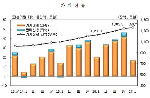 자료= 한국은행 '2017년 1/4분기중 가계신용(잠정)'(2017.05.23)