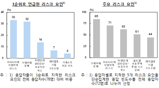 자료= 한국은행 '2017년 상반기 시스템 리스크 서베이 결과'(2017.05.24)