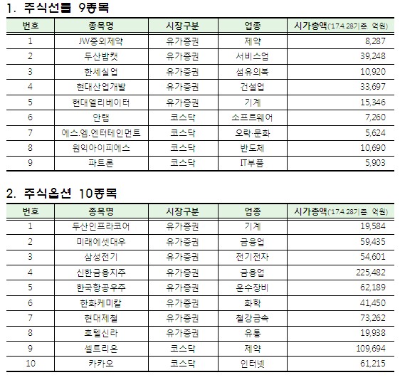 신한지주·두산밥캣 등 주식선물·옵션 19종목 내달 26일 추가상장