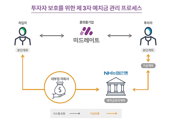 미드레이트, 제3자 예치금 관리 시스템 적용