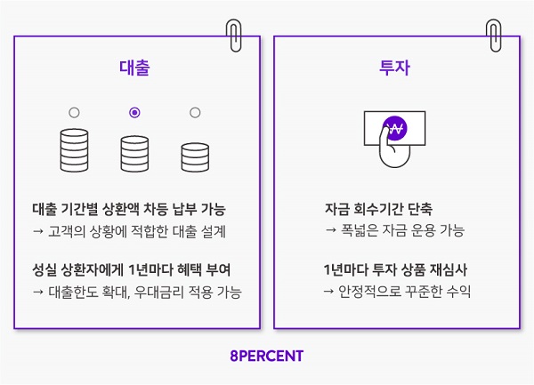 8퍼센트, P2P금융상품 만기 12개월 단축