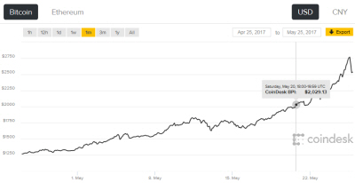 가격 치솟는 가상통화 비트코인 / 자료= 코인데스크