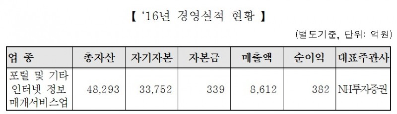 코스닥 대장주 카카오, 논란 딛고 코스피 이전상장 돌입