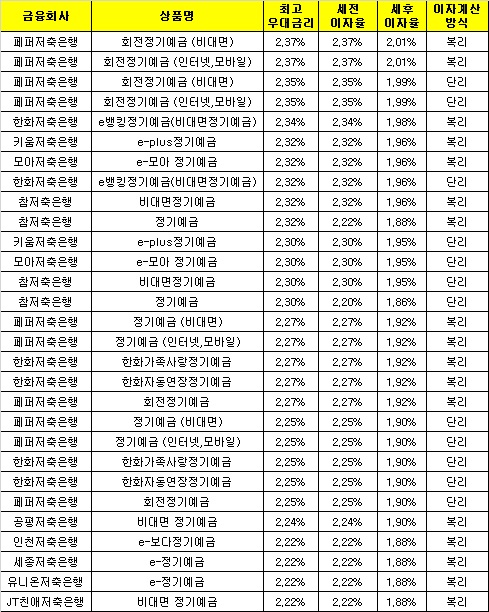 △ 자료 : 금융감독원 금융상품통합비교공시 ‘금융상품한눈에’