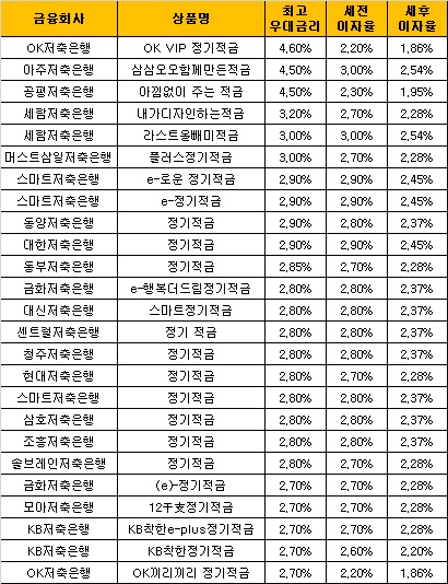 △ 자료 : 금융감독원 금융상품통합비교공시 ‘금융상품한눈에’