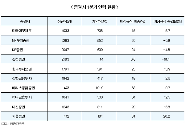 ‘비정규직 제로’ 증권사 온도차 극명