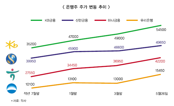 은행권 주가 KB·하나·우리 훨훨