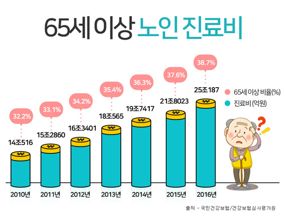 노년층 의료비 부담 심각...의료실비보험의 실손보험 특약 종합적 검토 ‘필수’