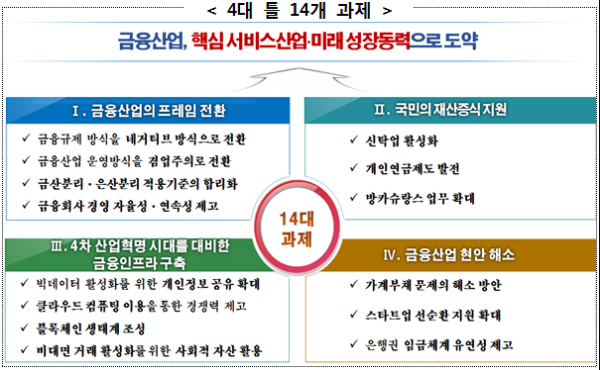 △ '금융산업 발전을 위한 은행권 제언 14개 과제' 제안(2017.05.29) / 자료= 은행연합회