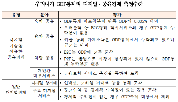 △ 우리나라 GDP통계의 디지털·공유경제 측정수준(2017.05.29) / 자료= 한국은행