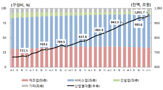 예금취급기관 산업별 대출(업종별) / 자료= 한국은행