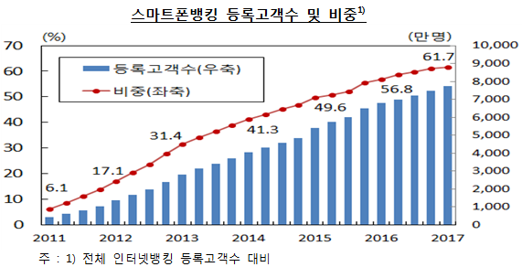 자료= 한국은행 '2017년 1분기 국내 인터넷뱅킹 서비스 이용현황'