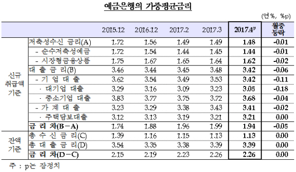 자료= 한국은행 '2017년 4월중 금융기관 가중평균금리'