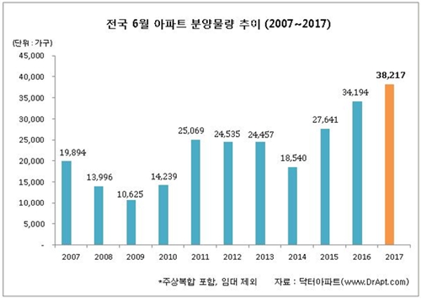 △전국 아파트 분양 물량 추이. /자료제공=닥터아파트