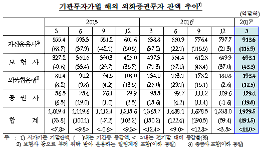 자료= 한국은행 '2017년 1분기중 주요 기관투자가의 외화증권투자 동향'