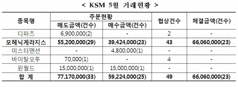 거래소, 지난달 KSM 거래형성률 50% 돌파…체결 종목은 1개뿐