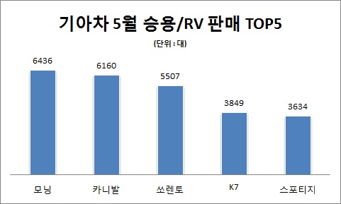 자료 : 기아자동차.