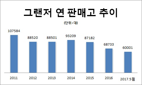 자료 : 현대자동차.